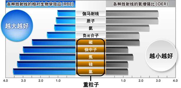 相对生物学效应和氧增强比