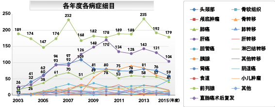 兵库县立粒子线医疗中心的治疗成绩