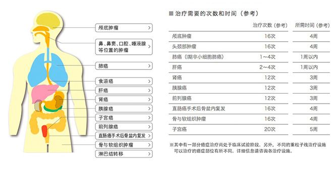 治疗需要的次数和时间（参考）