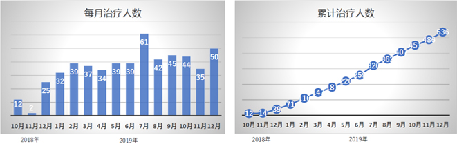 大阪重粒子线中心的治疗成绩 (2018年10月16日～2019年12月31日）