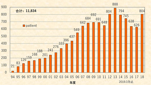QST医院年度患者数量(1994.6～ 2019.3)