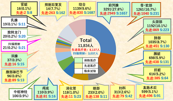 在QST医院登录的重离子先治疗患者数量 1994年6月~2019年3月 ※S:扫描照射