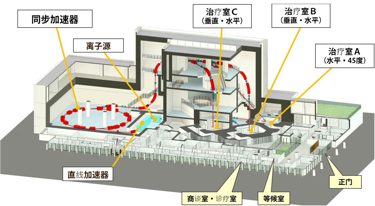 九州国际重粒子线癌症治疗中心