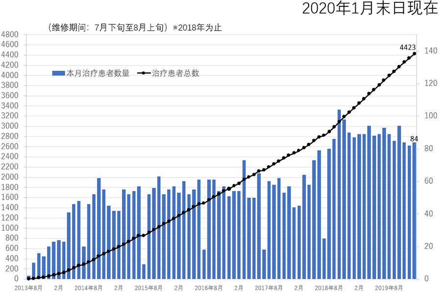 SAGA HIMAT 治疗患者数量推移