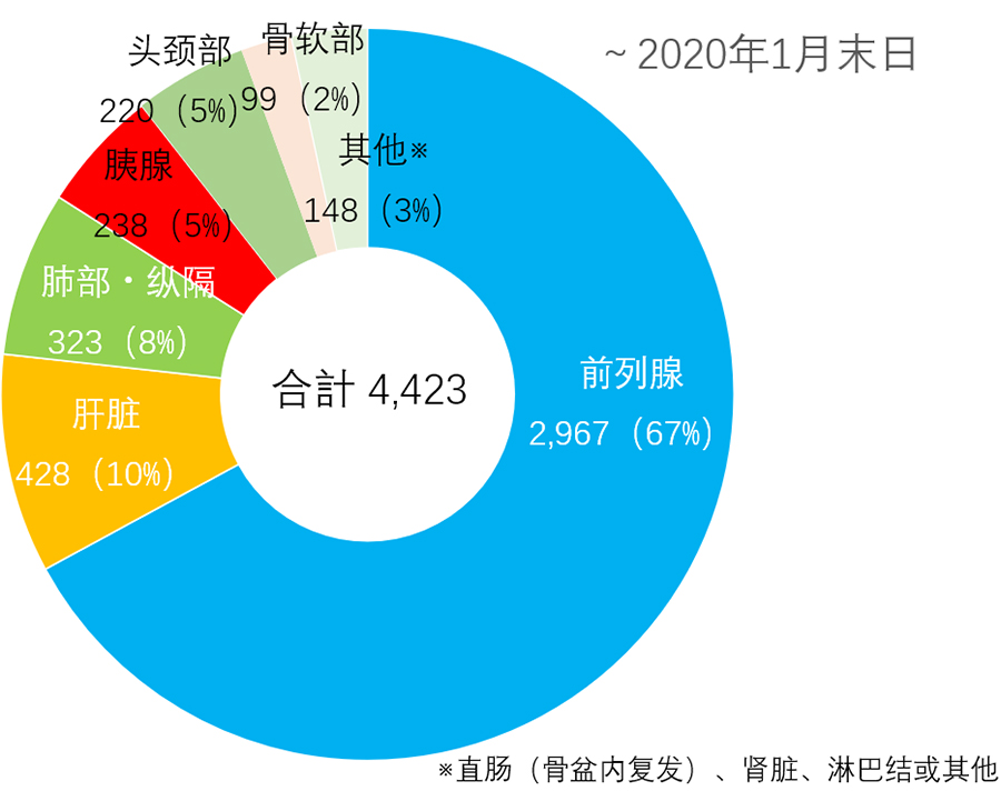 SAGA HIMAT登记的部位别治疗患者数量