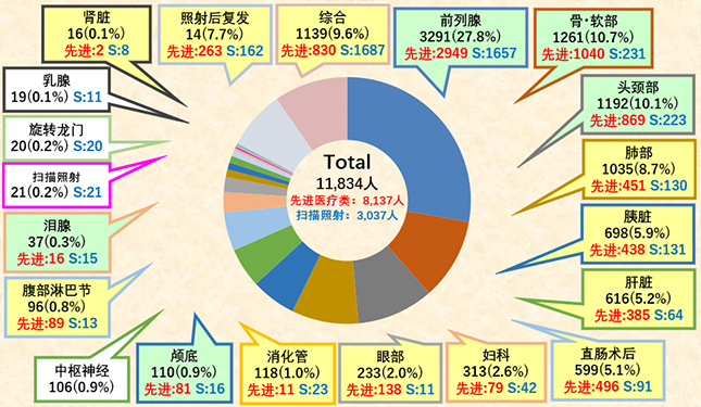 重粒子线治疗的登记患者人数