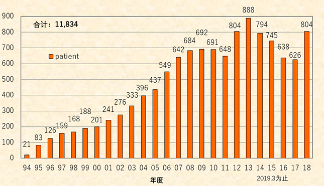 放射线医学综合研究所登记患者人数的变化