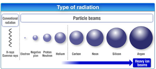 What are heavy ion beams?