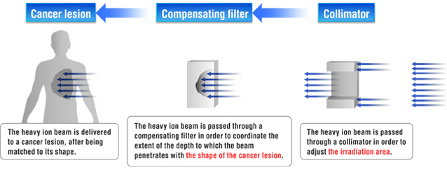 Collimators and compensating filters