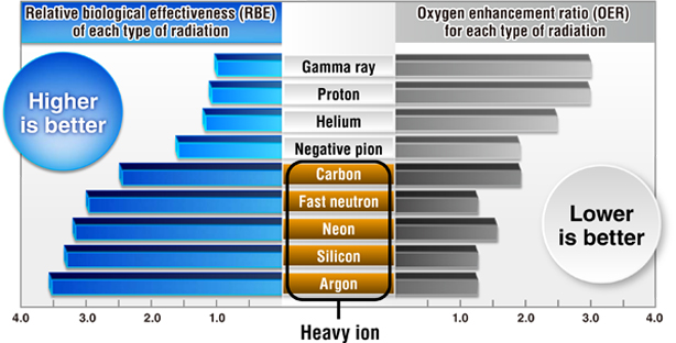 Relative biological effectiveness and oxygen enhancement ratio