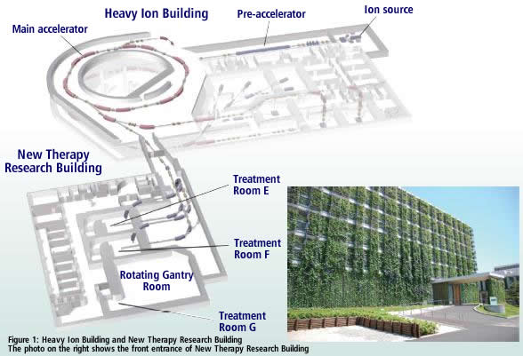 Features of facilities in the National Institute of Radiological Sciences