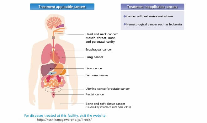 Treatment applicable cancers/Treatment inapplicable cancers