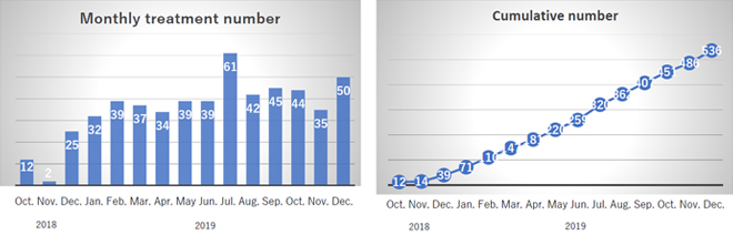 Treatment results of Osaka Heavy Ion Therapy Center(October 16, 2018 December 31, 2019)