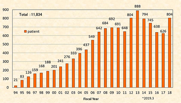 Change in the number of patients treated at the National Institute of Radiological Sciences