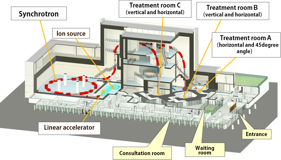 Kyushu International Heavy Ion Beam Therapy Center