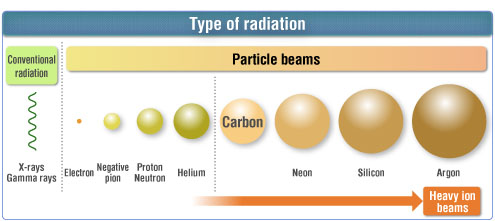 What is heavy ion radiotherapy?