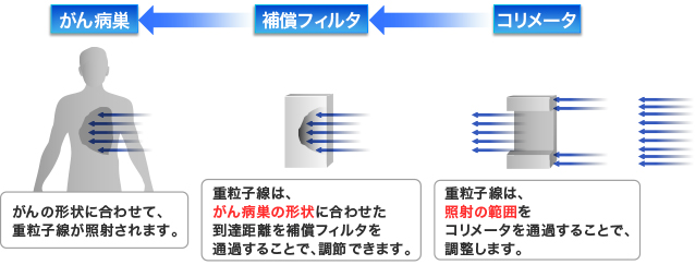 「コリメータ」と「補償フィルタ」