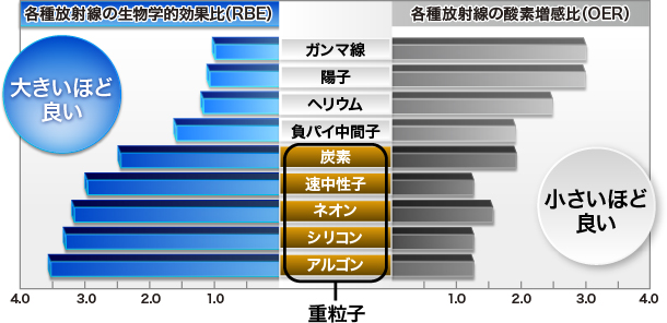 化学的効果比と酸素増感比