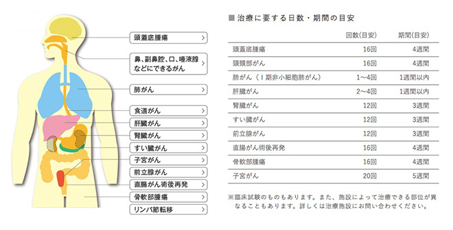 治療に要する日数・期間の目安