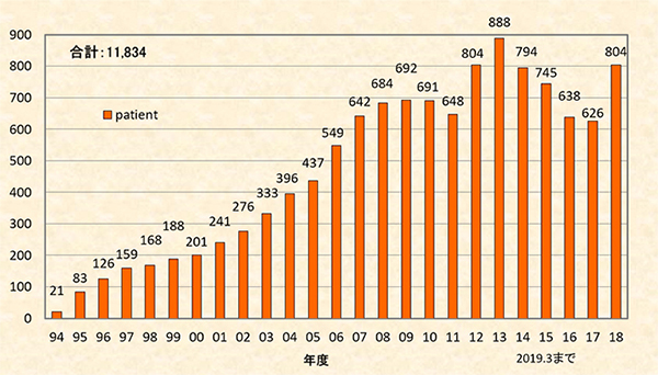 登録患者数の推移（放射線医学総合研究所）