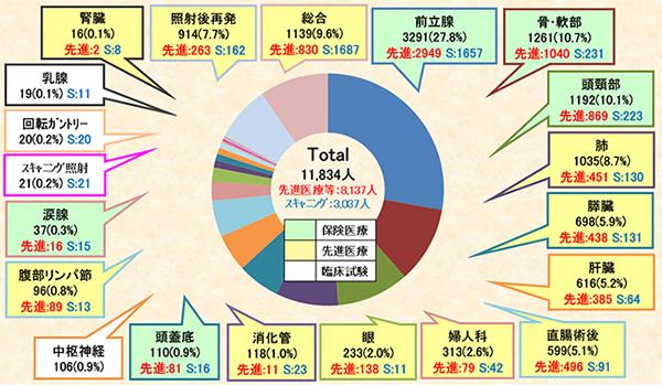 放射線医学総合研究所における重粒子線治療の患者数