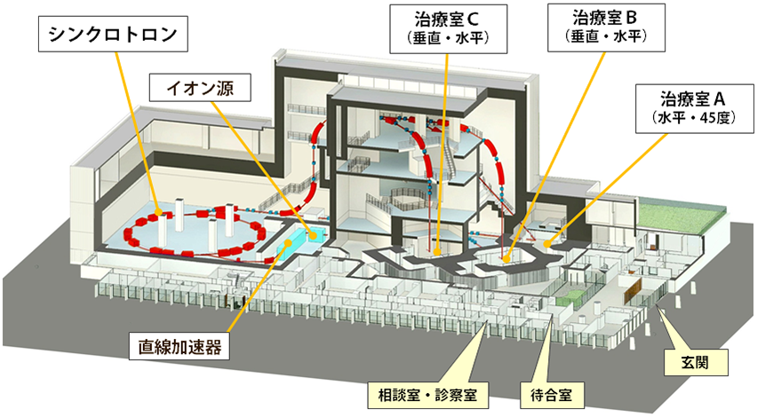 九州国際重粒子線がん治療センター 施設レイアウト