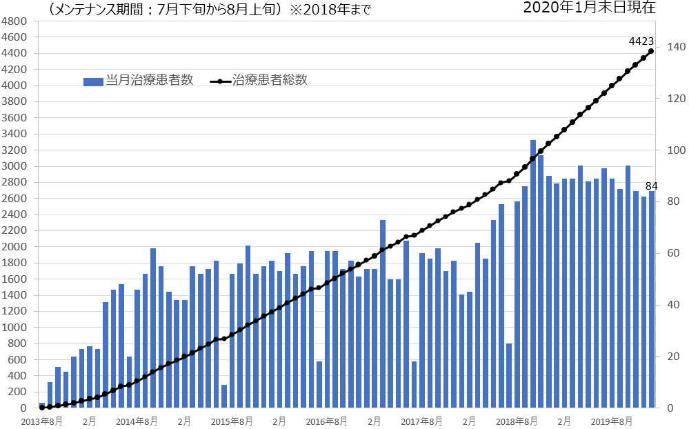 治療実績