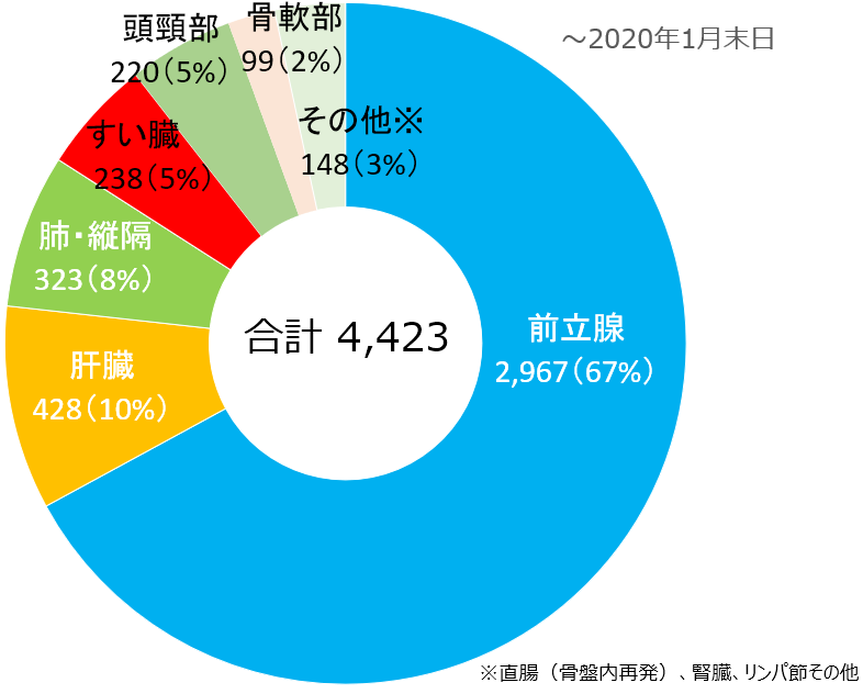 治療実績