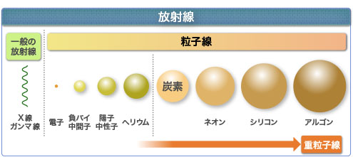 重粒子線治療とは