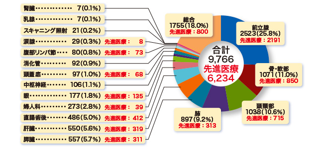 放射線医学総合研究所 重粒子医科学センター病院の治療実績